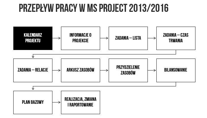 Mapa myśli przedstawiająca przepływ pracy w MS Project.